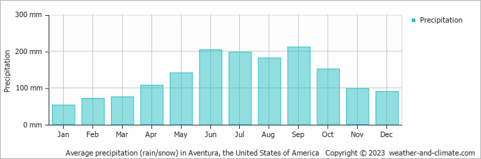 Average precipitation (rain/snow) in Fort Lauderdale, United States of America   Copyright © 2022  weather-and-climate.com  