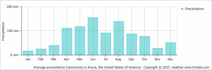 Average monthly rainfall, snow, precipitation in Avoca, the United States of America