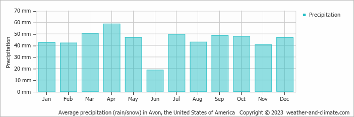 Average monthly rainfall, snow, precipitation in Avon, the United States of America