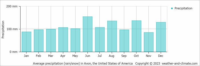 Average monthly rainfall, snow, precipitation in Avon, the United States of America