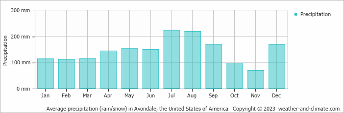 Average monthly rainfall, snow, precipitation in Avondale, the United States of America
