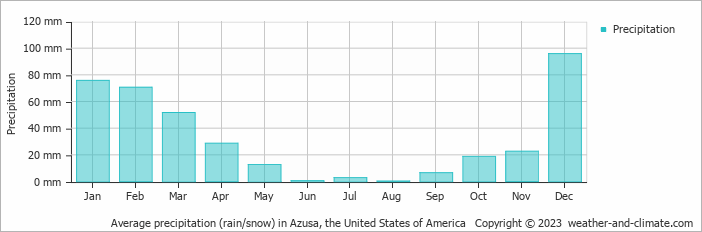 Average monthly rainfall, snow, precipitation in Azusa, the United States of America