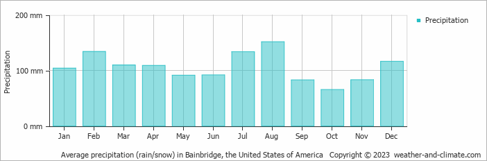 Average monthly rainfall, snow, precipitation in Bainbridge, the United States of America