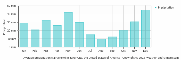 Average monthly rainfall, snow, precipitation in Baker City, the United States of America