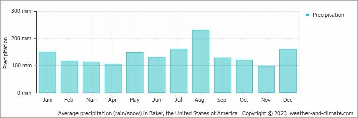 Average monthly rainfall, snow, precipitation in Baker, the United States of America