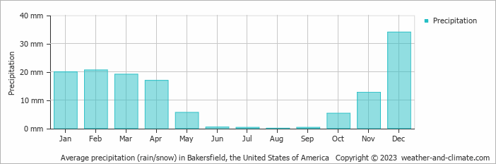 Average monthly rainfall, snow, precipitation in Bakersfield, the United States of America