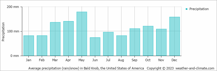 Average monthly rainfall, snow, precipitation in Bald Knob, the United States of America