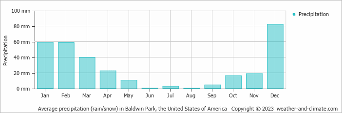 Average monthly rainfall, snow, precipitation in Baldwin Park, the United States of America