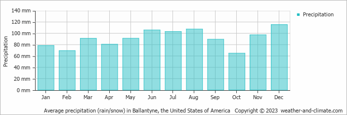 Average monthly rainfall, snow, precipitation in Ballantyne, the United States of America