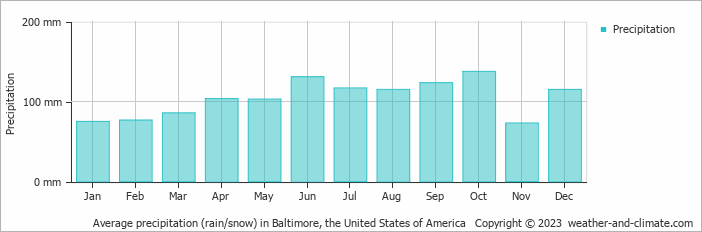Average monthly rainfall, snow, precipitation in Baltimore, the United States of America