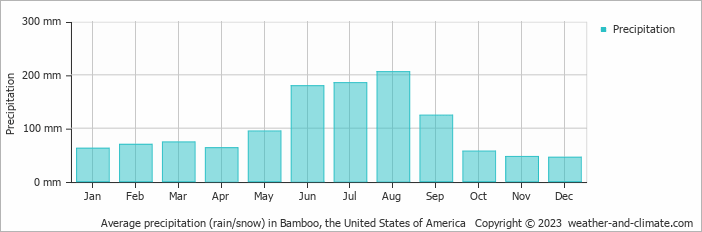 Average monthly rainfall, snow, precipitation in Bamboo, the United States of America