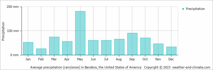 Average monthly rainfall, snow, precipitation in Bandera, the United States of America