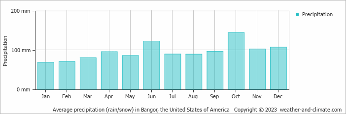 Average monthly rainfall, snow, precipitation in Bangor, the United States of America
