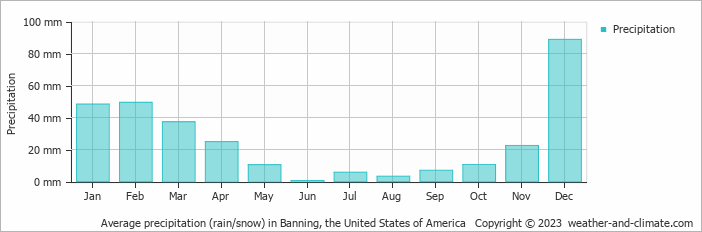Average monthly rainfall, snow, precipitation in Banning, the United States of America