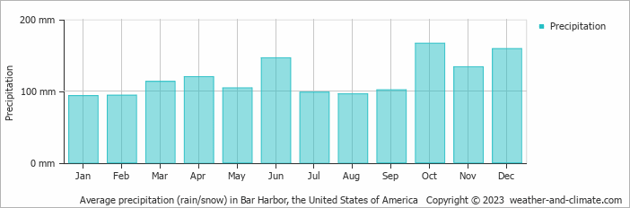 Average monthly rainfall, snow, precipitation in Bar Harbor, the United States of America