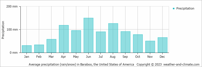 Average monthly rainfall, snow, precipitation in Baraboo, the United States of America