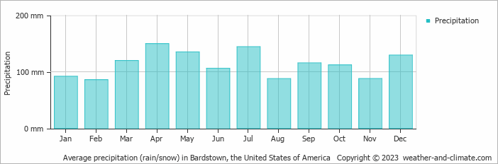 Average monthly rainfall, snow, precipitation in Bardstown, the United States of America