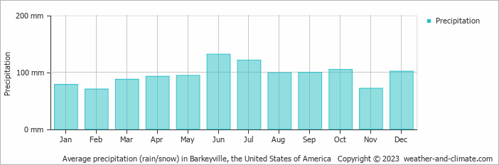 Average monthly rainfall, snow, precipitation in Barkeyville, the United States of America