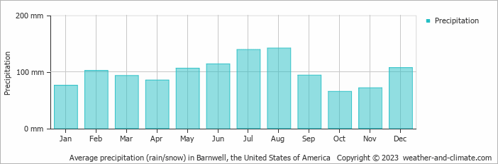 Average monthly rainfall, snow, precipitation in Barnwell, the United States of America