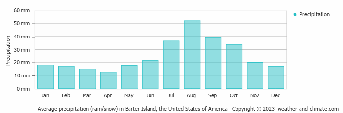 Average monthly rainfall, snow, precipitation in Barter Island, the United States of America