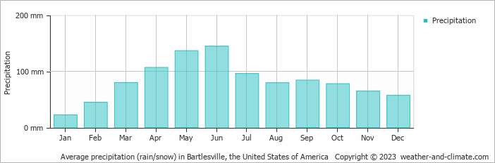 Average monthly rainfall, snow, precipitation in Bartlesville, the United States of America
