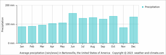 Average monthly rainfall, snow, precipitation in Bartonsville, the United States of America