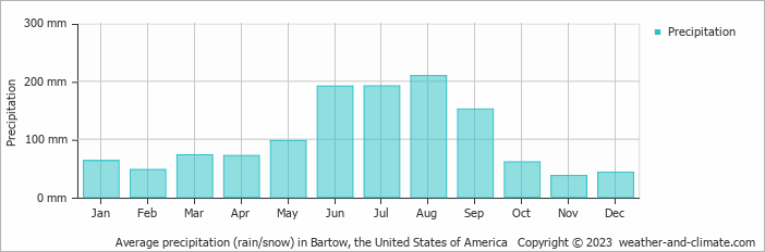 Average monthly rainfall, snow, precipitation in Bartow, the United States of America