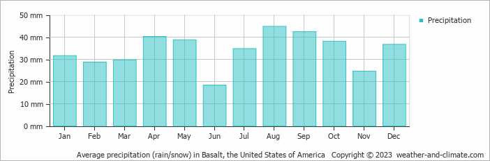 Average monthly rainfall, snow, precipitation in Basalt, the United States of America