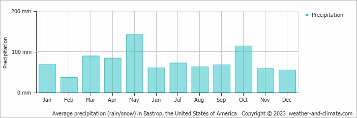 Average monthly rainfall, snow, precipitation in Bastrop, the United States of America