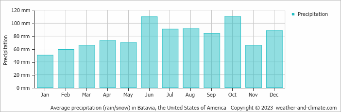 Average monthly rainfall, snow, precipitation in Batavia, the United States of America