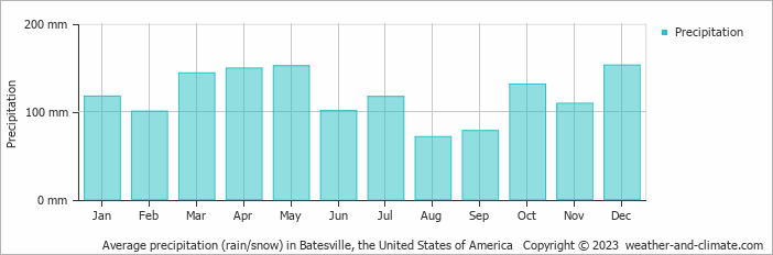 Average monthly rainfall, snow, precipitation in Batesville (MS), 