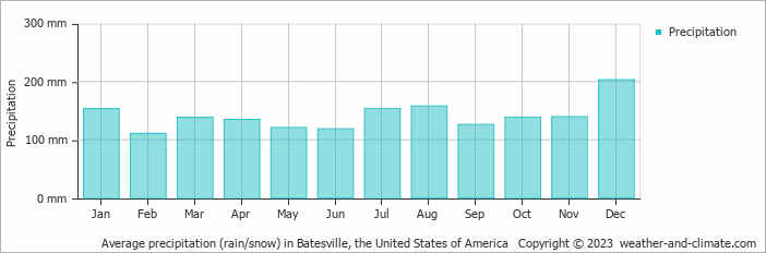 Average monthly rainfall, snow, precipitation in Batesville, the United States of America