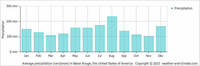 Average monthly rainfall, snow, precipitation in Baton Rouge, the United States of America