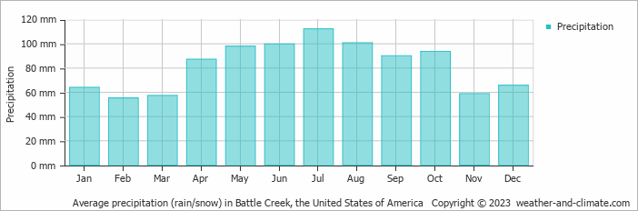 Average monthly rainfall, snow, precipitation in Battle Creek, the United States of America