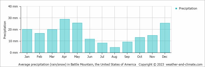 Average monthly rainfall, snow, precipitation in Battle Mountain, the United States of America