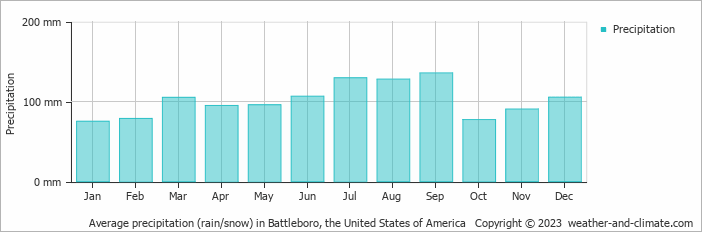 Average monthly rainfall, snow, precipitation in Battleboro, the United States of America