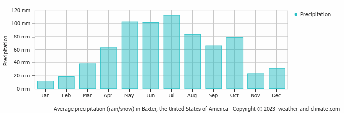 Average monthly rainfall, snow, precipitation in Baxter, the United States of America