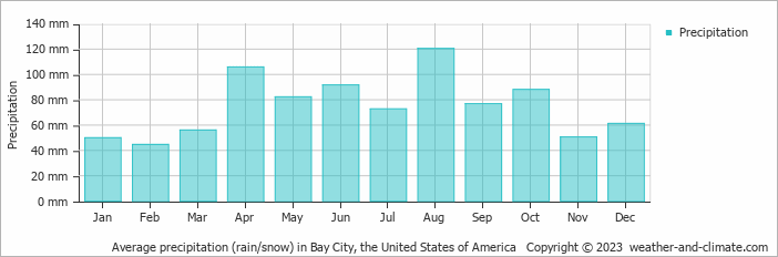Average monthly rainfall, snow, precipitation in Bay City, the United States of America