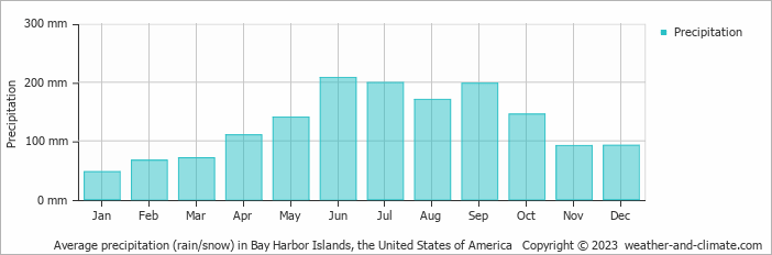 Average monthly rainfall, snow, precipitation in Bay Harbor Islands, the United States of America