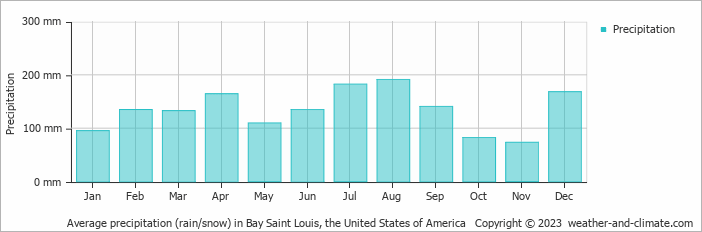 Average monthly rainfall, snow, precipitation in Bay Saint Louis, the United States of America
