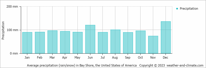 Average monthly rainfall, snow, precipitation in Bay Shore, the United States of America