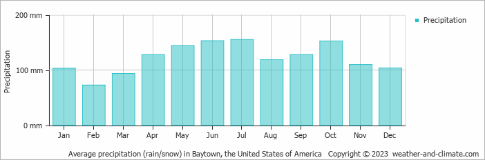 Average monthly rainfall, snow, precipitation in Baytown, the United States of America
