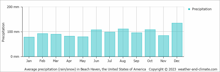 Average monthly rainfall, snow, precipitation in Beach Haven, the United States of America