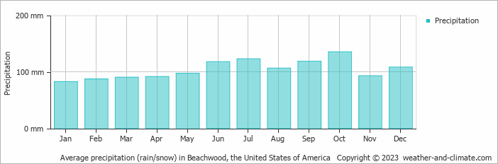 Average monthly rainfall, snow, precipitation in Beachwood, the United States of America