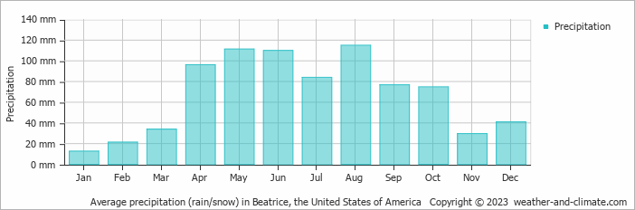 Average monthly rainfall, snow, precipitation in Beatrice, the United States of America