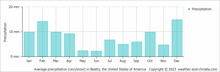 Average monthly rainfall, snow, precipitation in Beatty, the United States of America