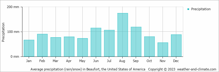 Average monthly rainfall, snow, precipitation in Beaufort, the United States of America