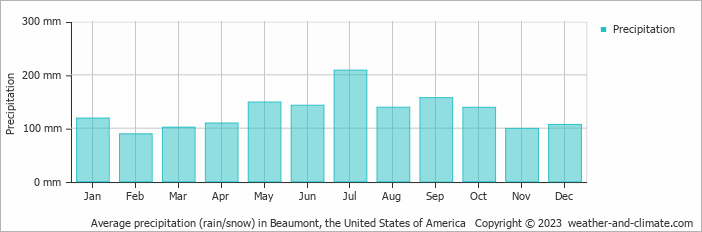 Average monthly rainfall, snow, precipitation in Beaumont, the United States of America