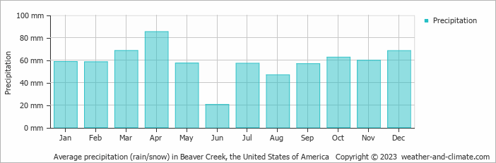 Average monthly rainfall, snow, precipitation in Beaver Creek, the United States of America