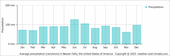 Average monthly rainfall, snow, precipitation in Beaver Falls, the United States of America